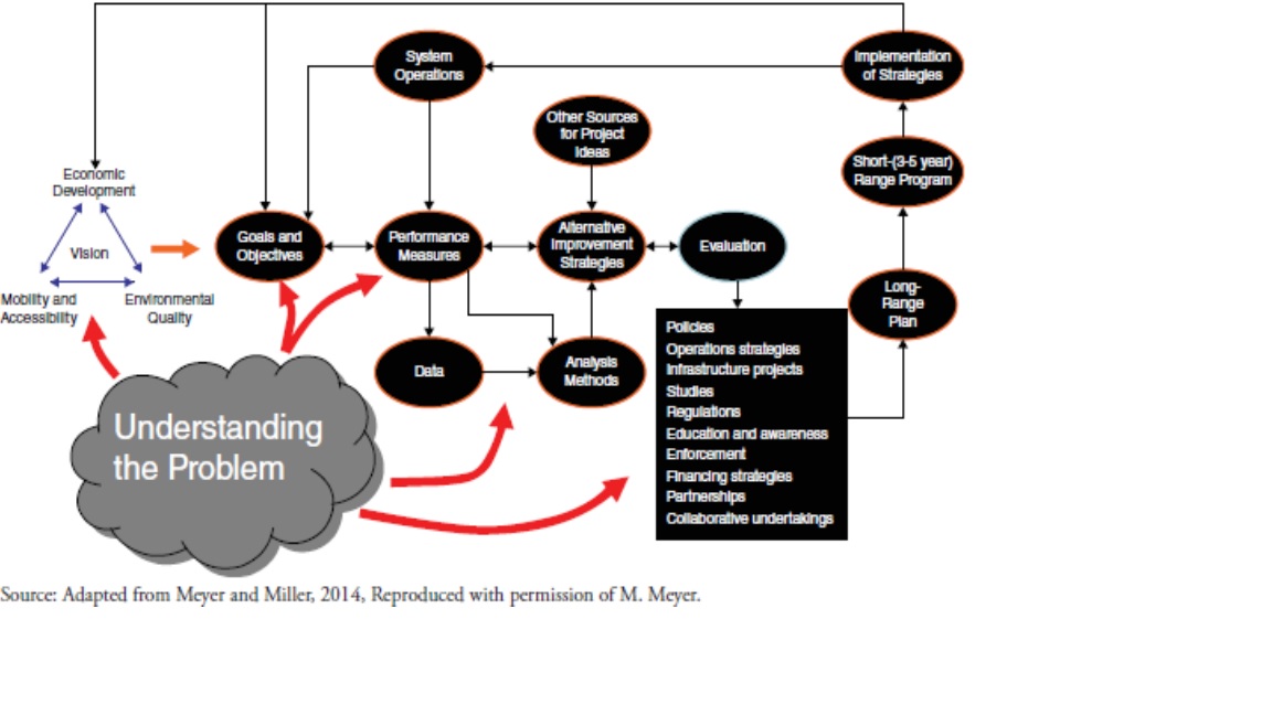 Tranportation Planning Process