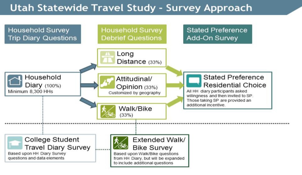 TravelSurveyProcess