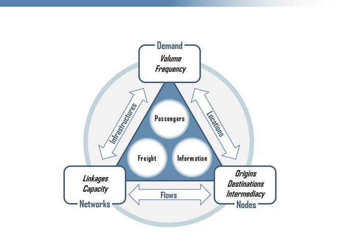 Transportation System Components